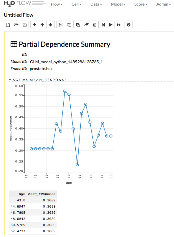 Partial Dependence Summary