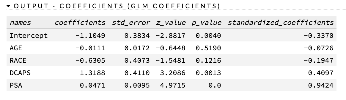 Coefficients Table with P-values