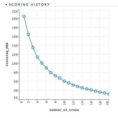 Scoring History example