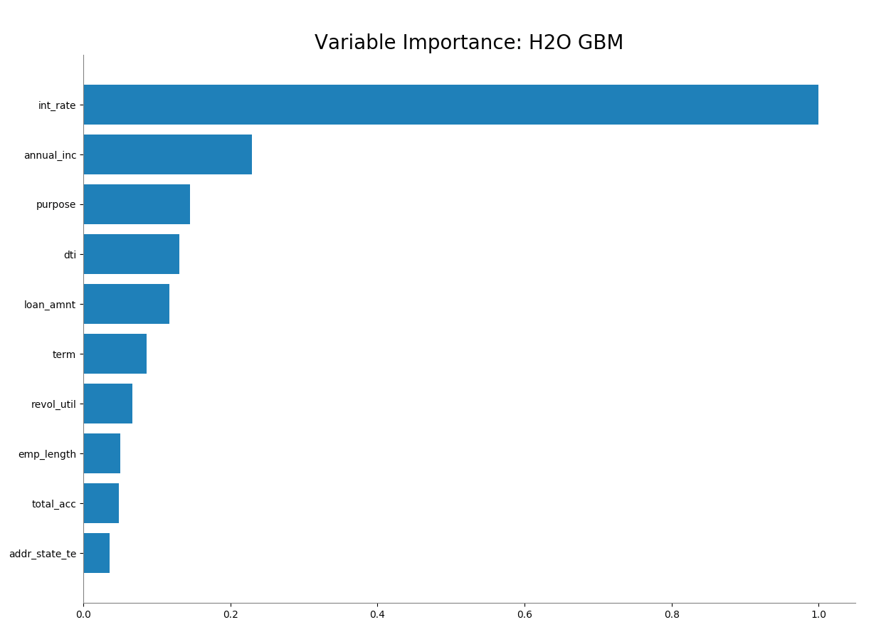 GBM Variable importance - second run