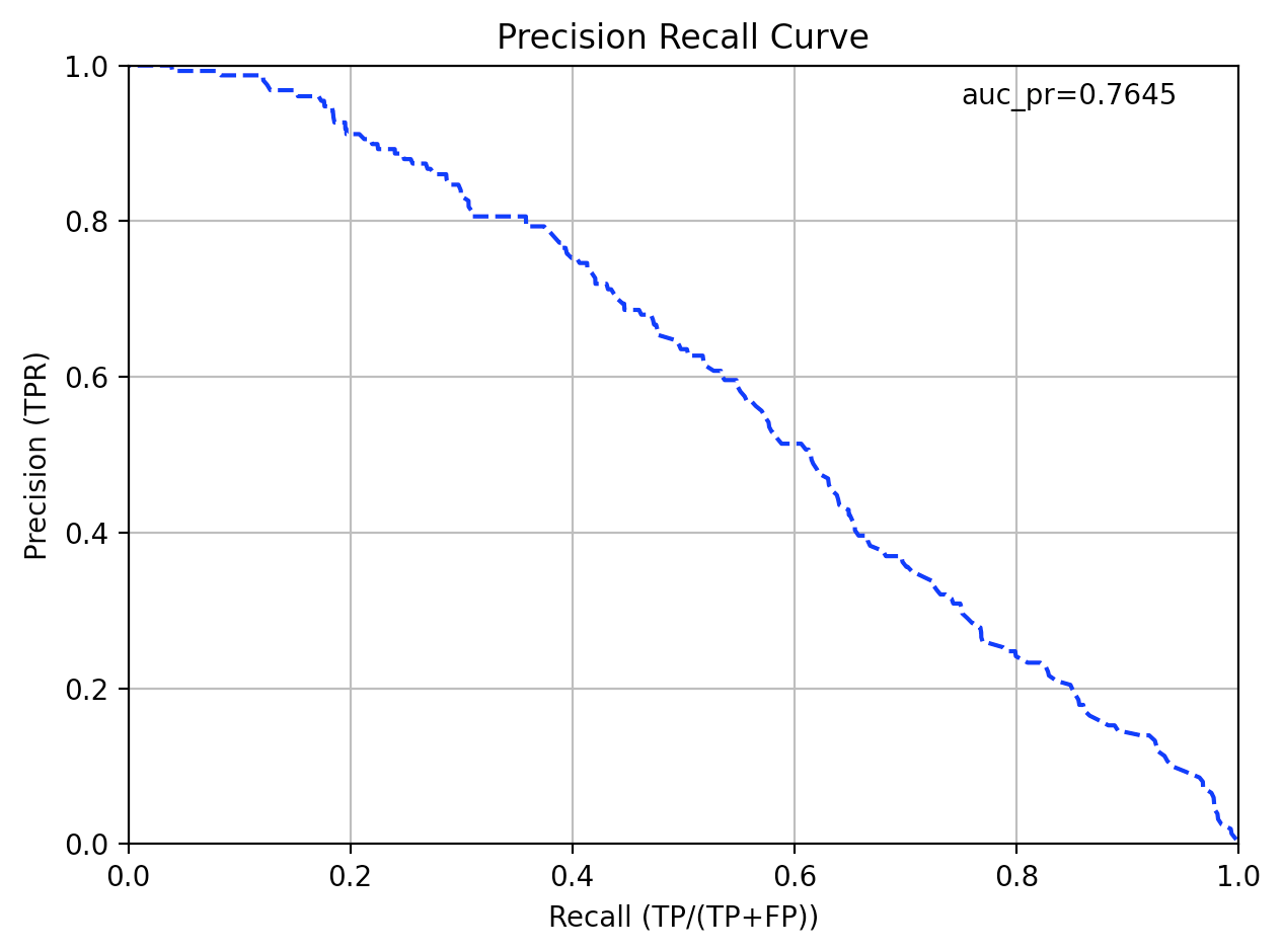 Precision Recall Curve