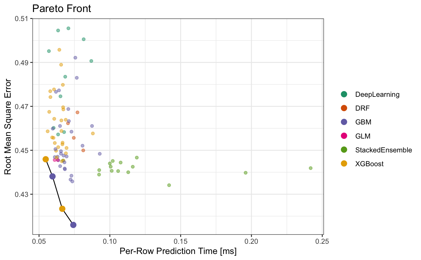 H2O AutoML Pareto Front Plot