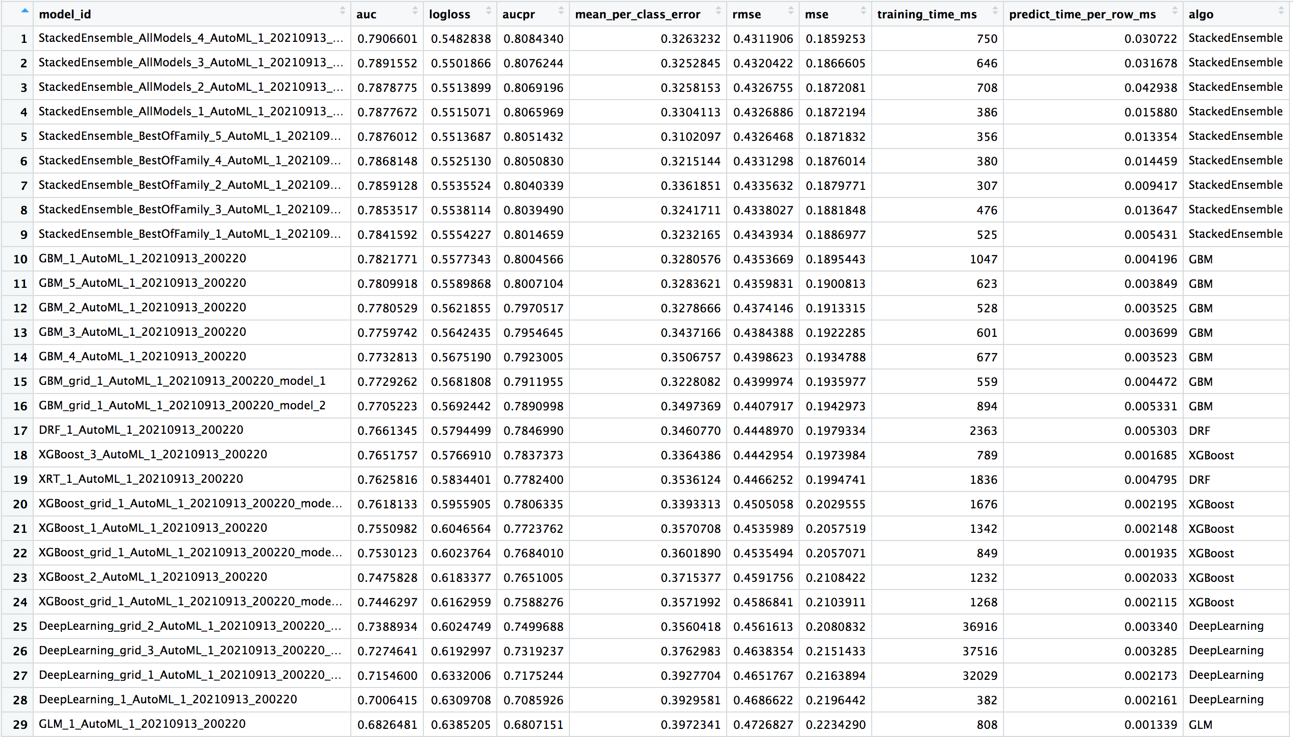 H2O AutoML Leaderboard