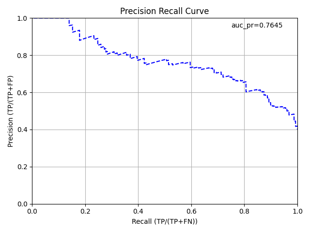 Precision Recall Curve