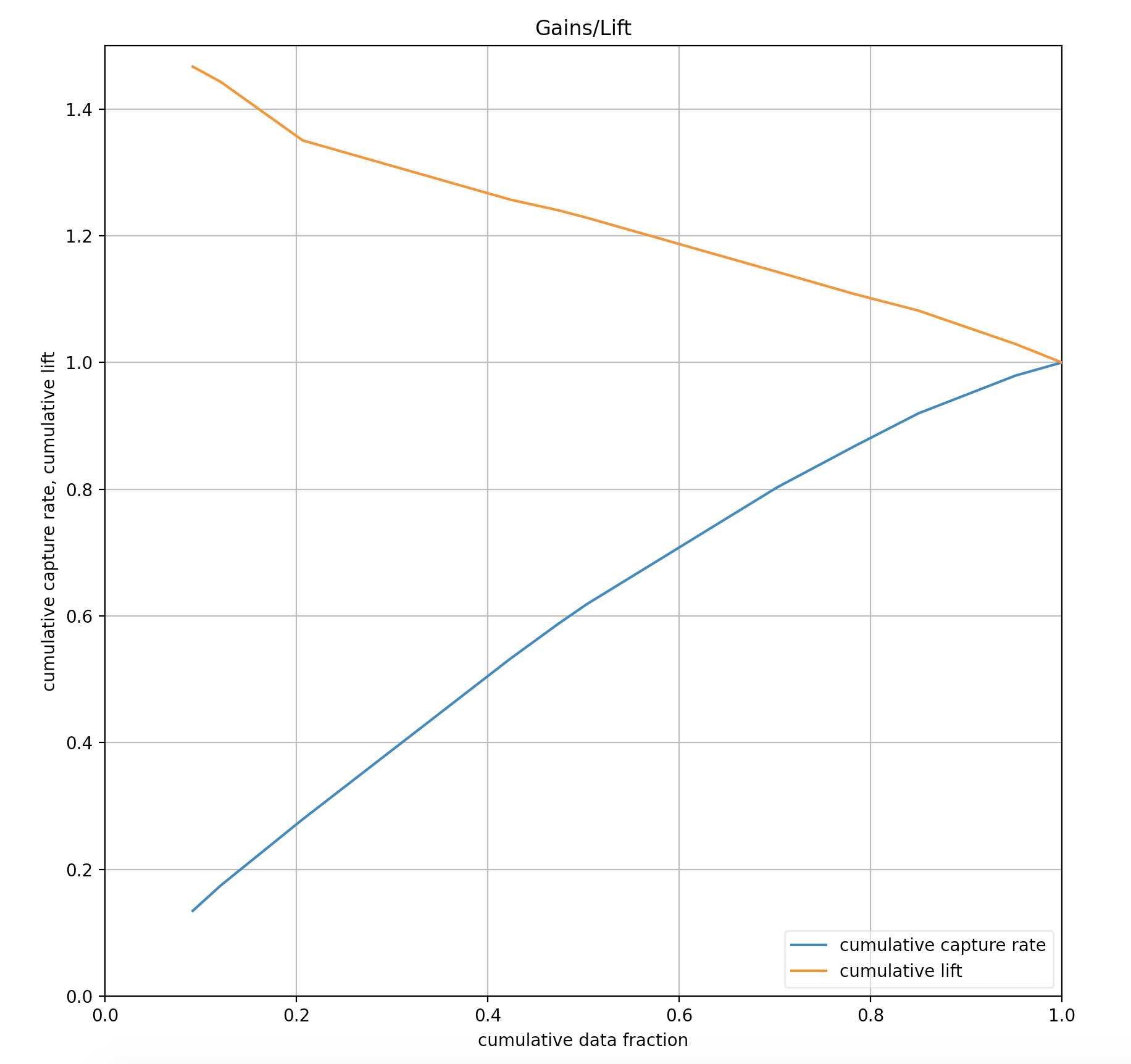 Gains/Lift Plot