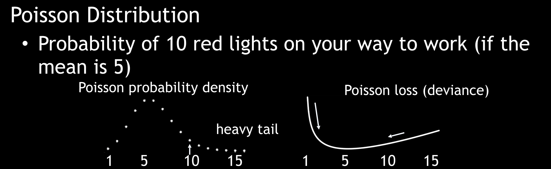 Poisson distribution