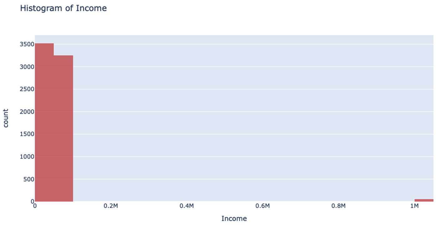 An example of a histogram about income showing how outliers cause cause issues with binning resulting in many bins being unused.