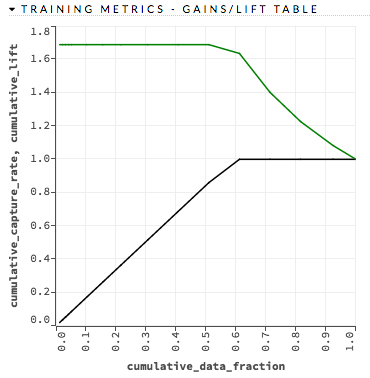 Gains/Lift Chart