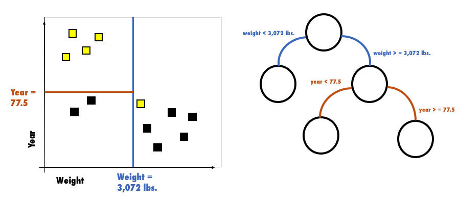 Decision tree representing the division of a two dimensional feature space