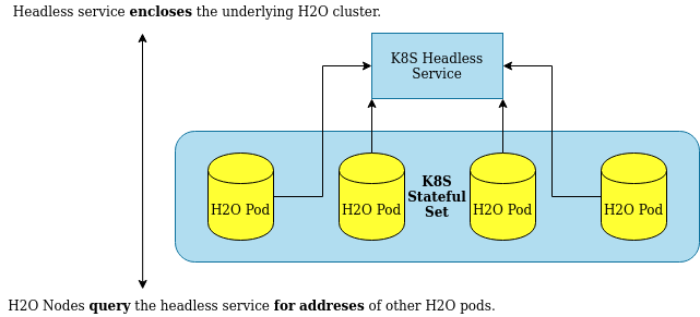 Kubernetes headless service enclosing an underlying H2O-3 cluster made of a StatefulSet.