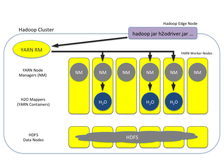 Hadoop cluster showing YARN resource manager placing requested number of H2O-3 nodes on worker nodes.