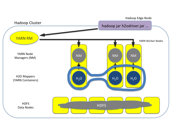 Hadoop cluster showing H2O-3 nodes forming a cluster to perform distributed machine learning functions as a group.