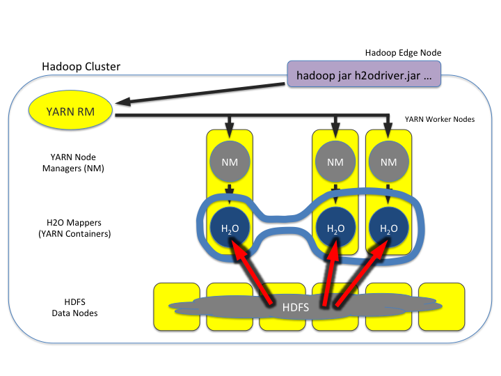 Hadoop cluster showing data read from HDFS and stored as distributed H2O-3 frames.