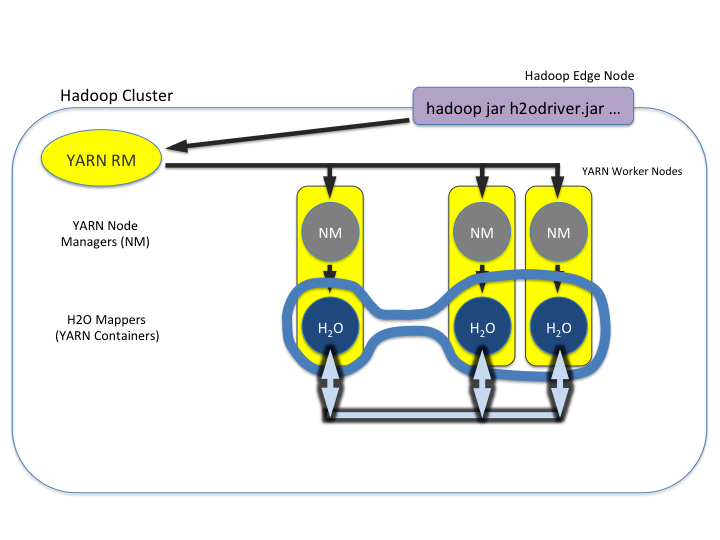 Hadoop cluster showing algorithms running in parallel, iteratively sweeping data to build models.