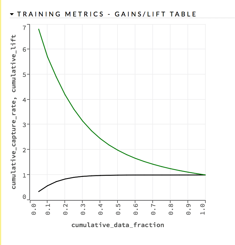 Gains/Lift Chart