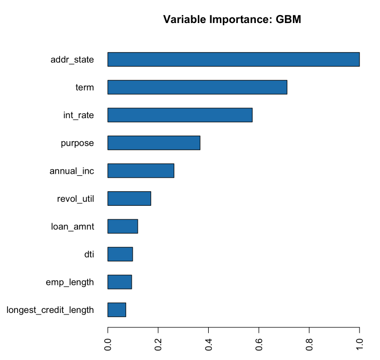 GBM Variable importance - first run