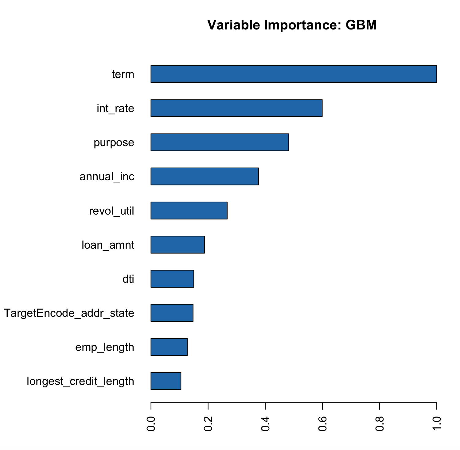 GBM Variable importance - second run