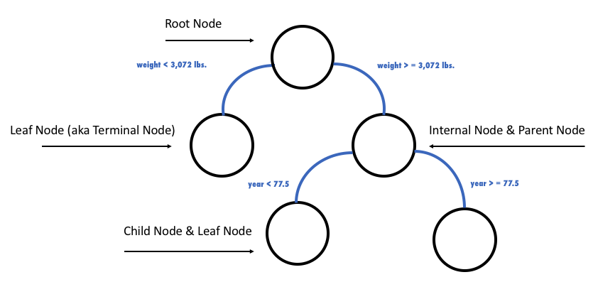 Anatomy of a single decision tree
