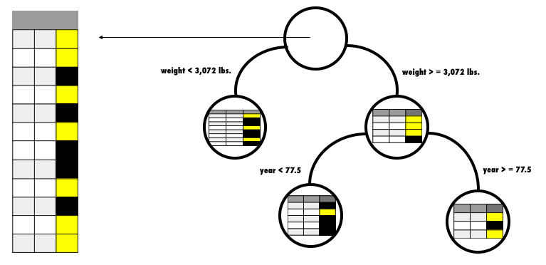 Building a regression tree based on squared error*