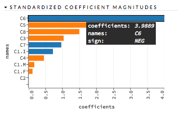 Standardized Coefficient Magnitudes