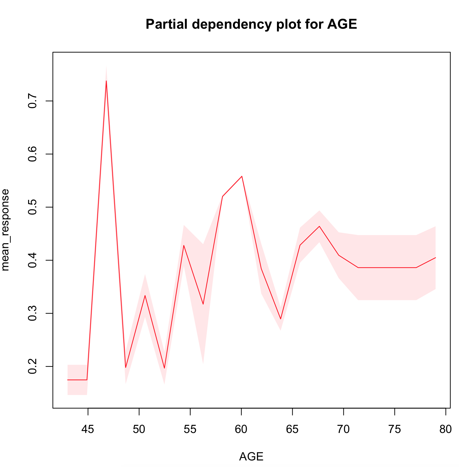 Partial Dependence Age Vs Mean Plot