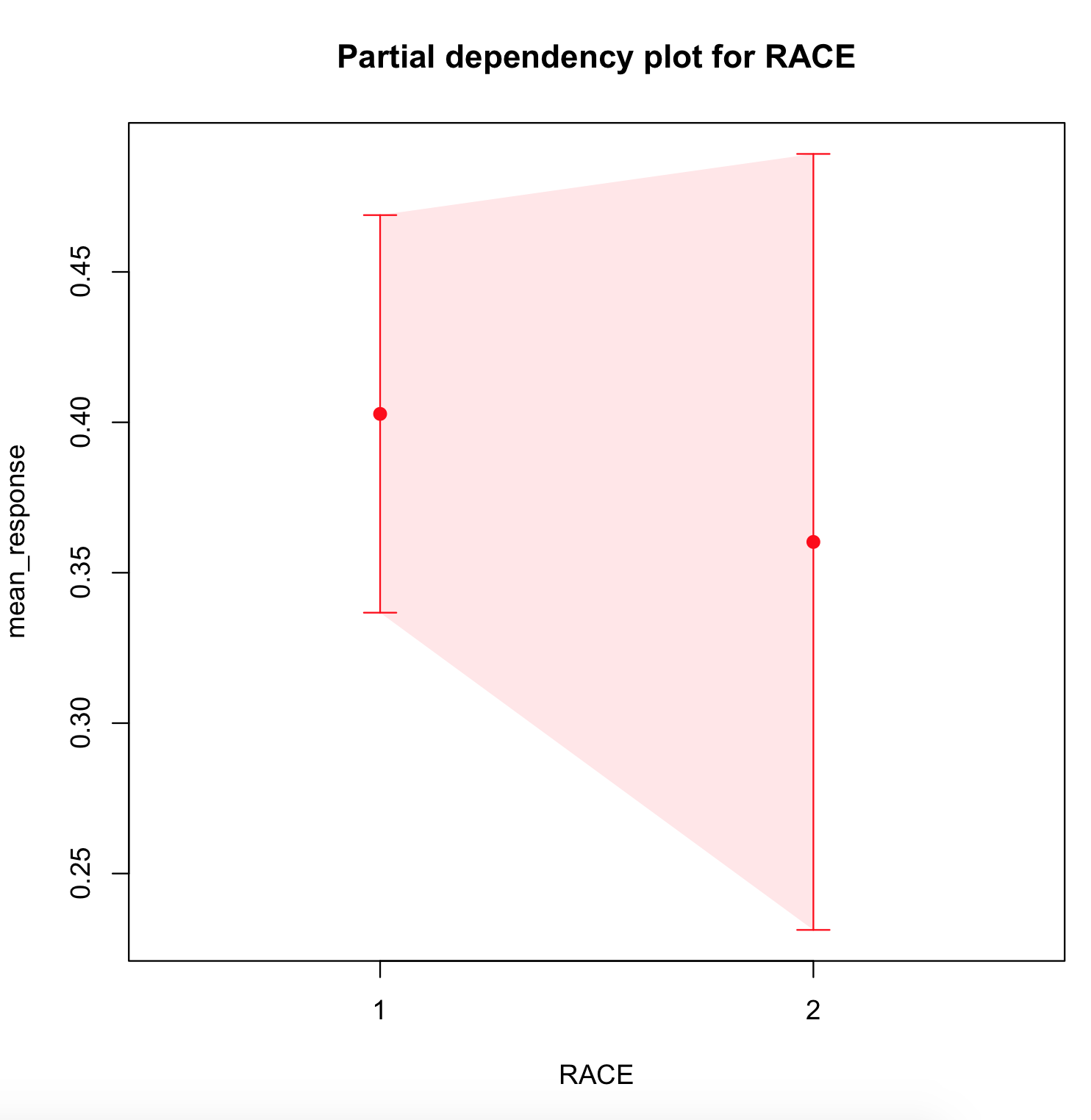 Partial Dependence Race Vs Mean Plot