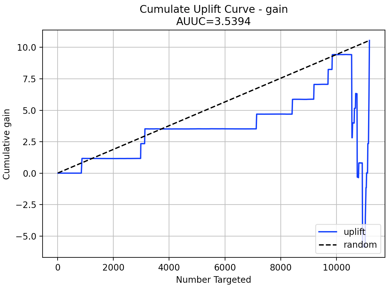 Uplift Graph :scale: 40%