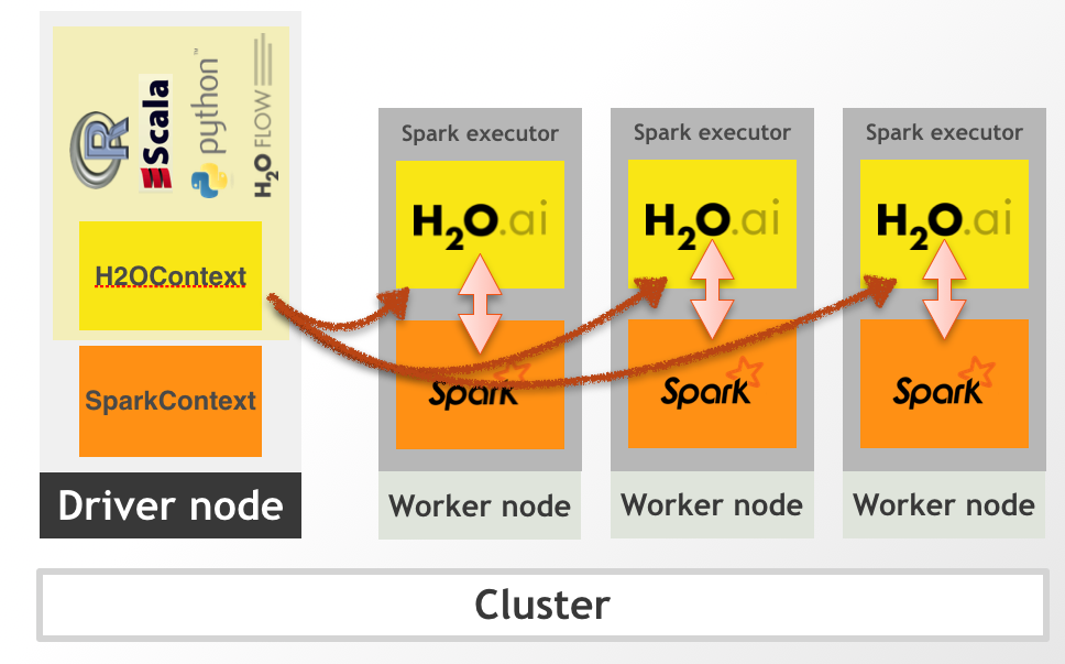 Internal Sparkling Water Cluster Topology